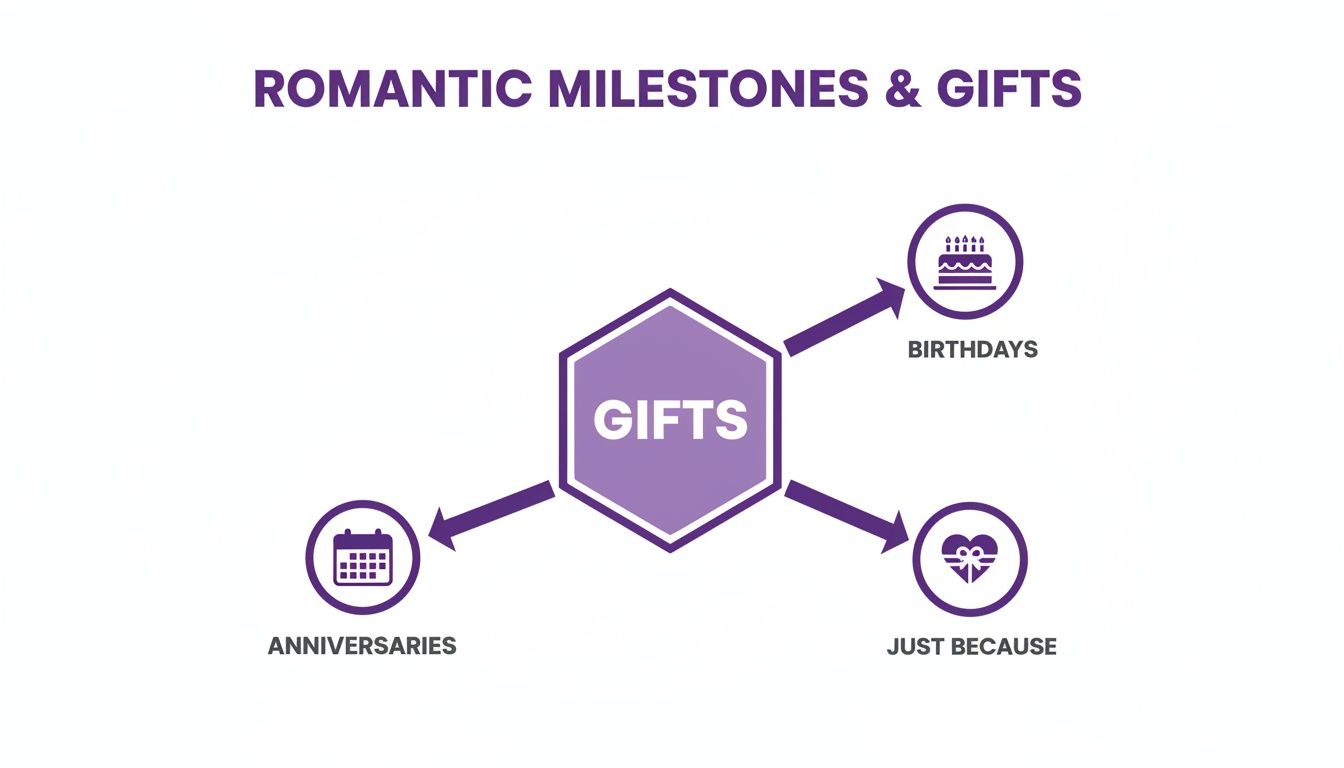Diagram illustrating romantic gift-giving occasions like birthdays, anniversaries, and spontaneous 'just because' moments.