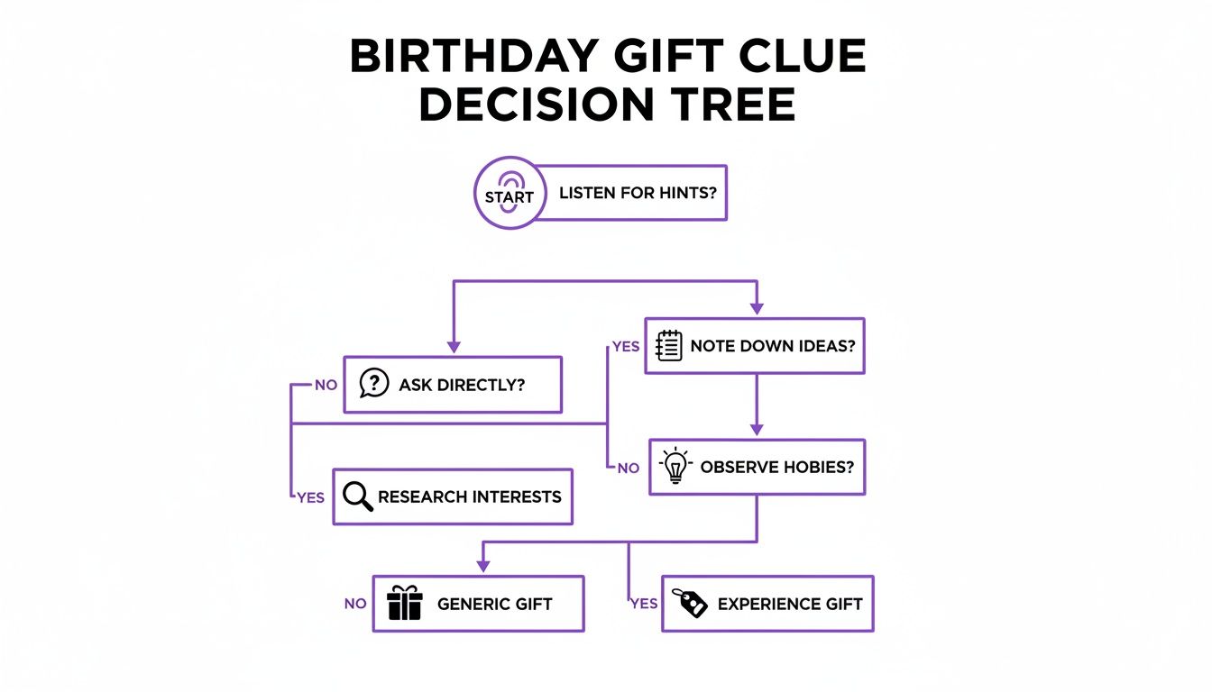 A decision tree flowchart titled 'Birthday Gift Clue Decision Tree' showing steps to find a gift idea.