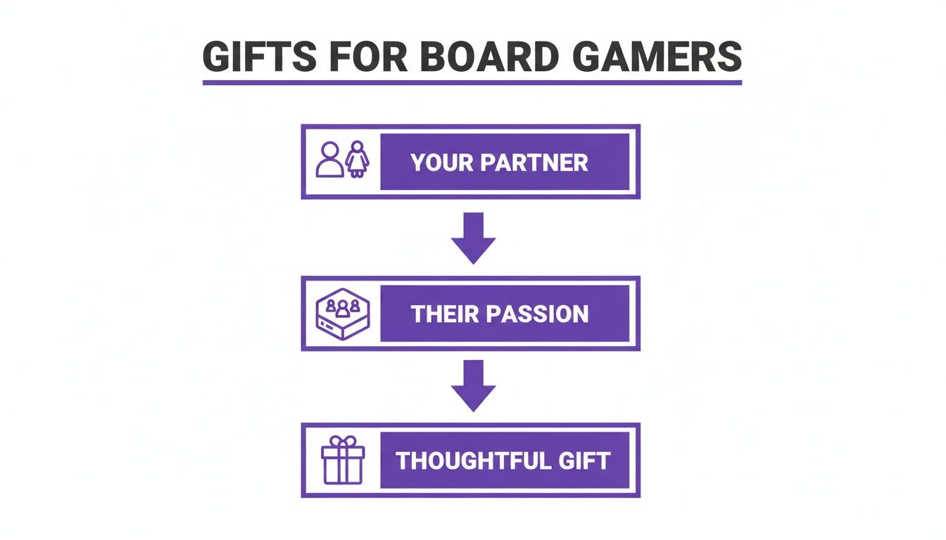 A flowchart explains how to find thoughtful gifts for board gamers by considering your partner and their passion.
