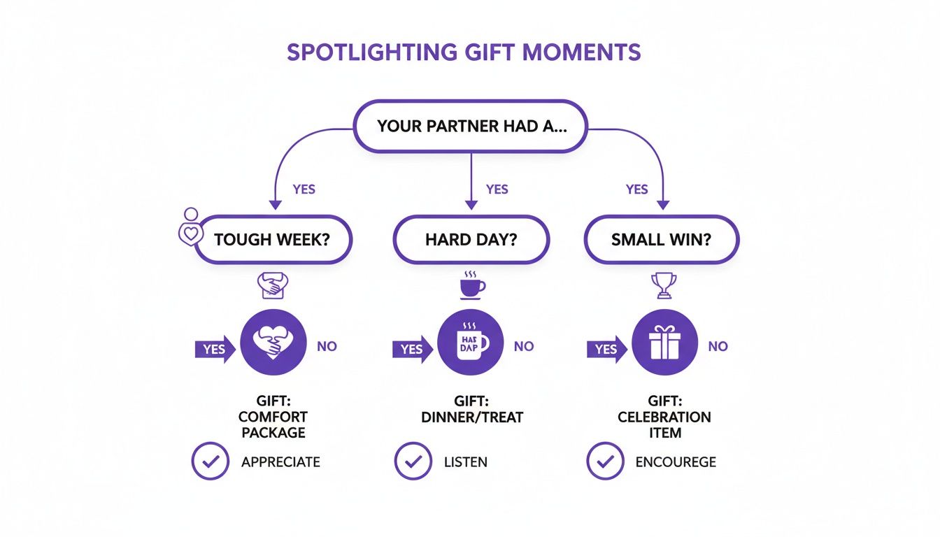 Flowchart guiding gift choices for a partner experiencing a tough week, hard day, or small win.