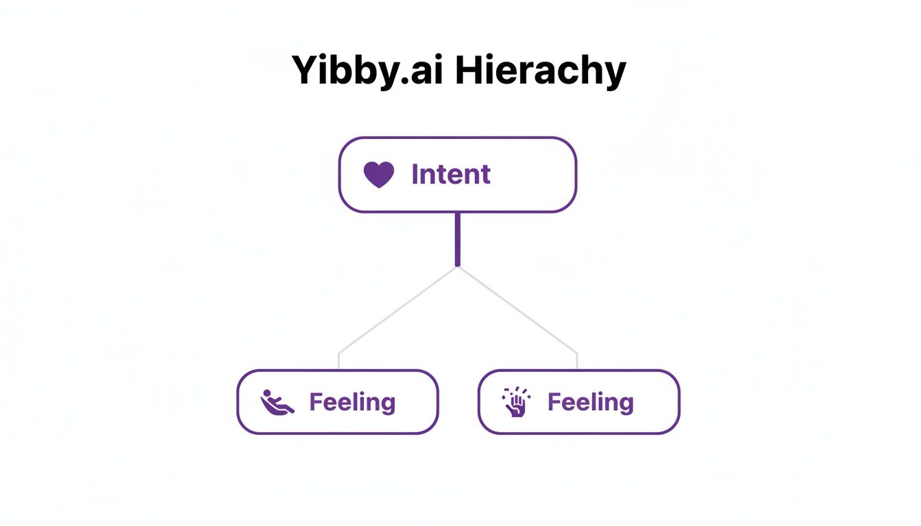 Yibby.ai hierarchy diagram showing Intent at the top, branching into two Feeling concepts.