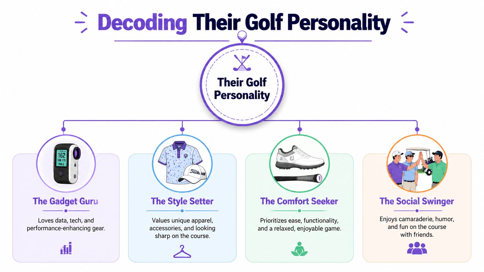 An infographic titled Decoding Their Golf Personality, categorizing golfers into Gadget Guru, Style Setter, Comfort Seeker, and Social Swinger.