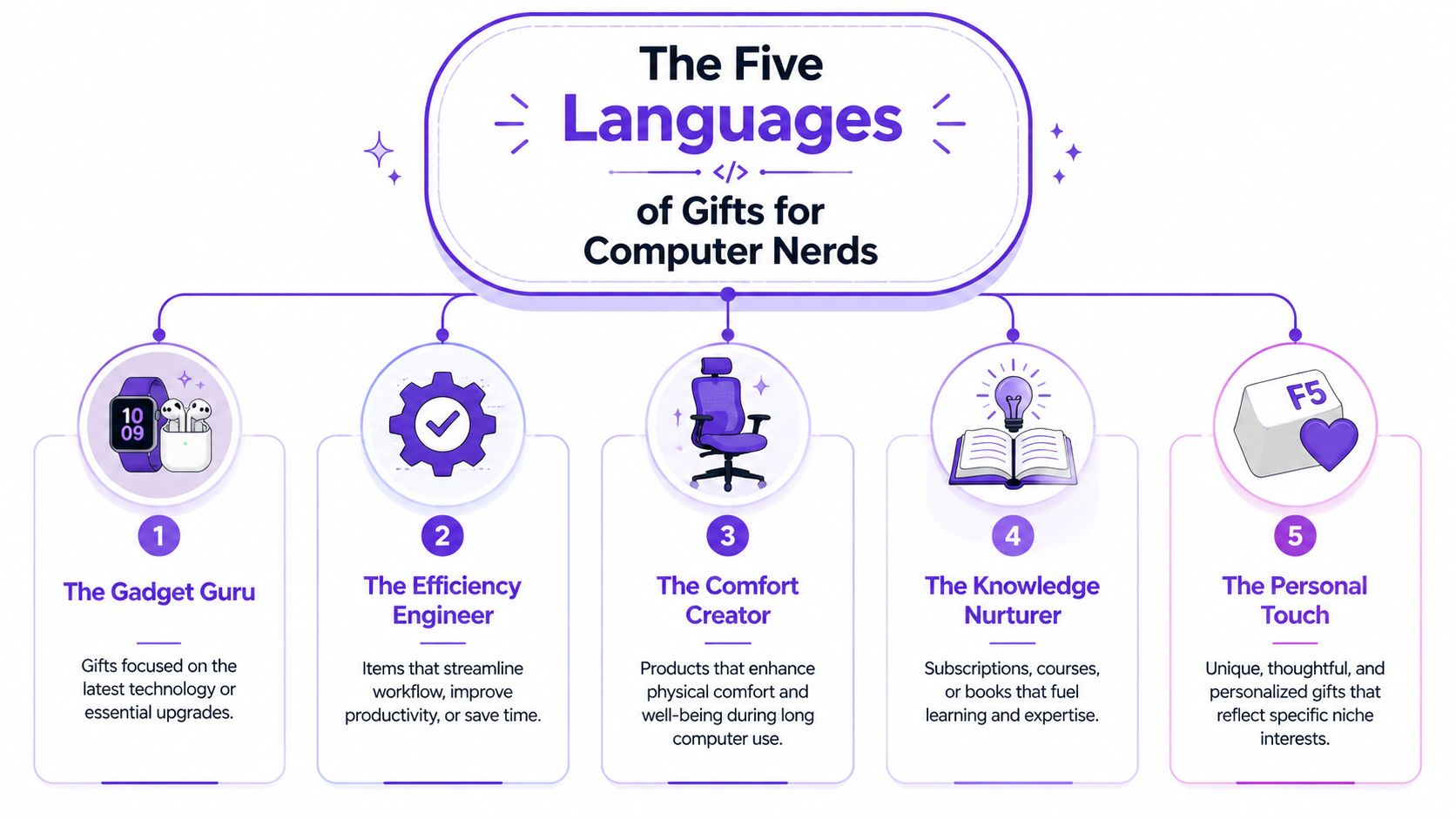 An infographic titled The Five Languages of Gifts for Computer Nerds outlining five categories of gift ideas.