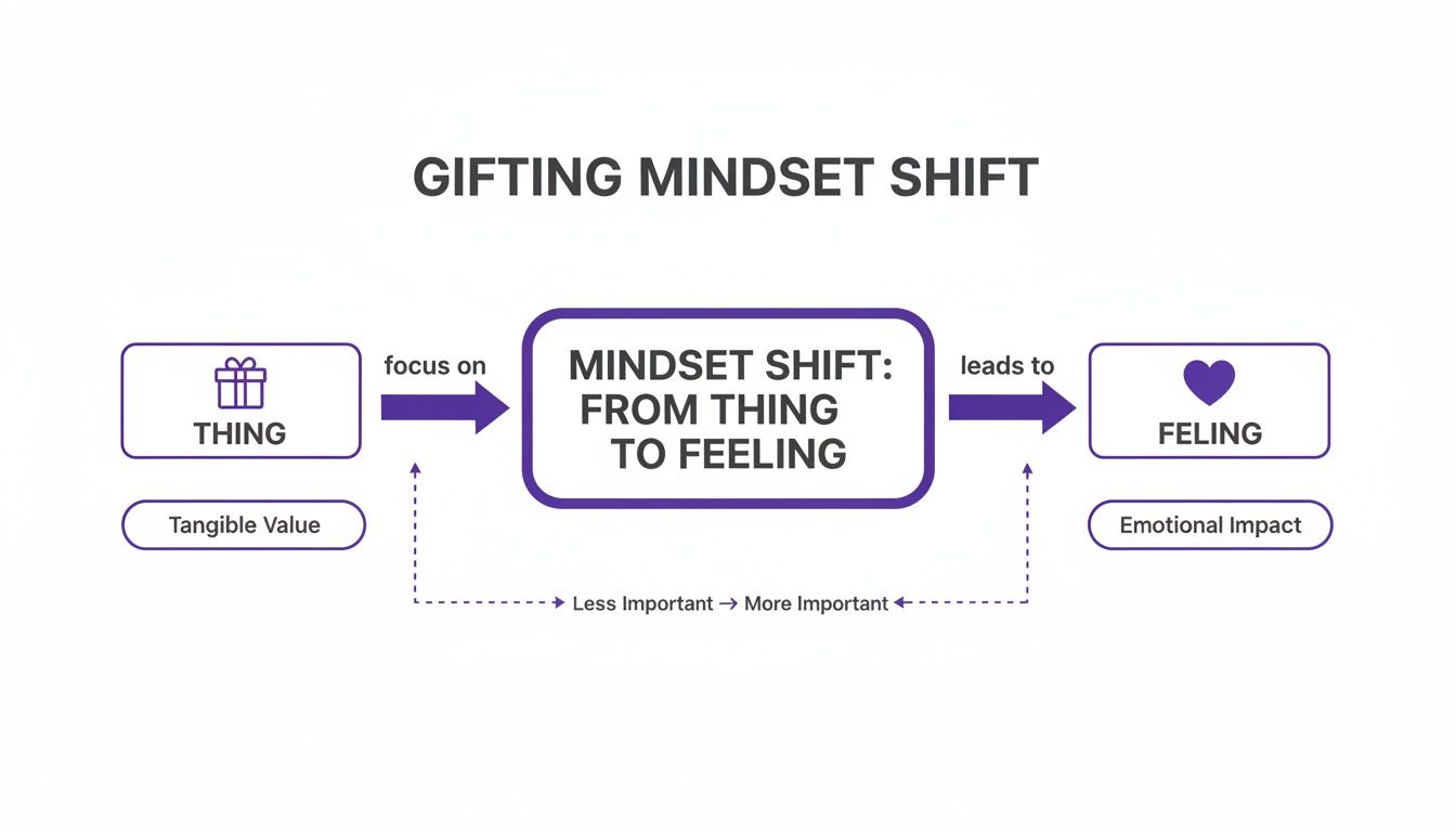 Diagram showing a gifting mindset shift from focusing on tangible 'things' to emotional 'feelings' and impact.